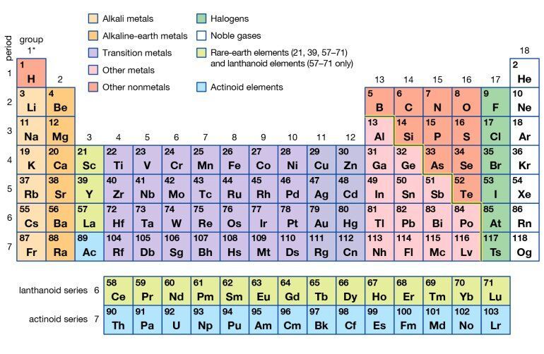 Periodic table of the elements
